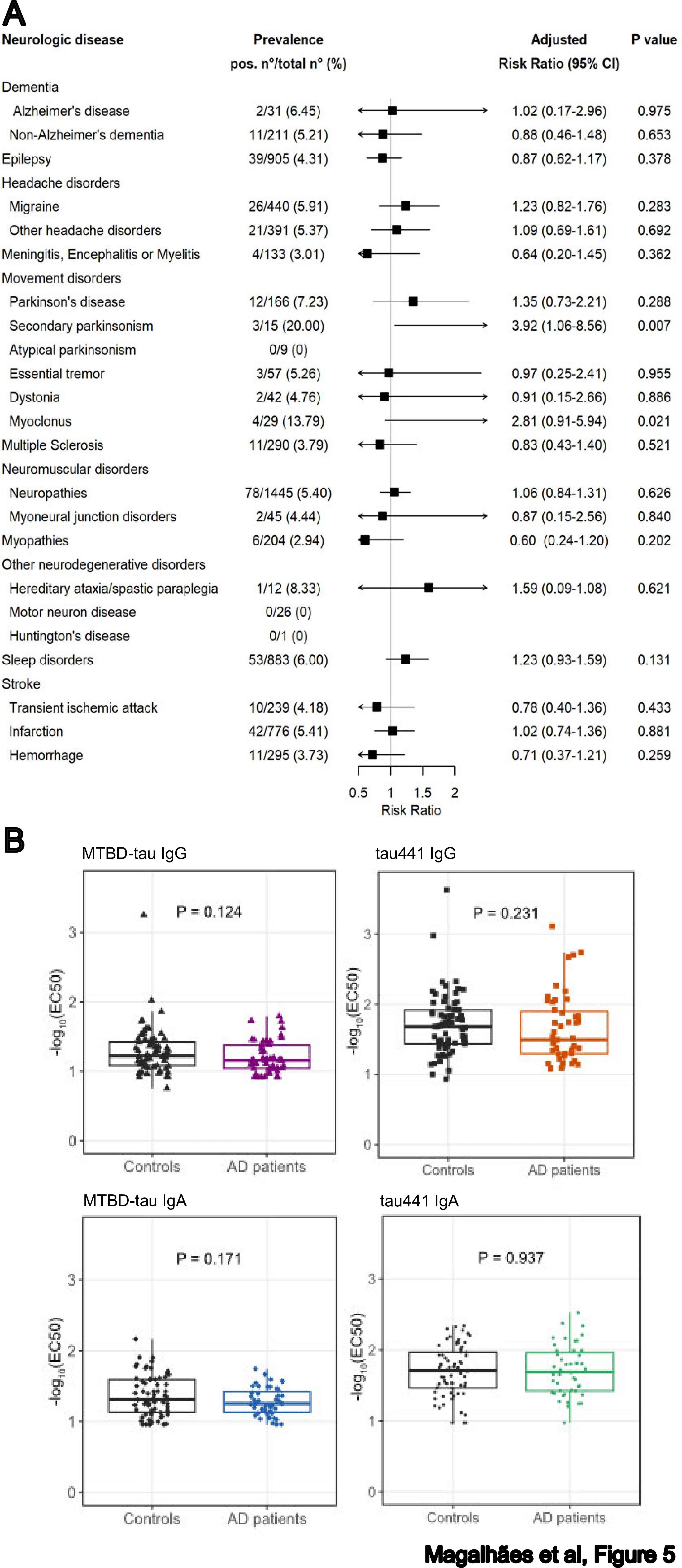 Lack of association between tau autoreactivity and neurological disease
